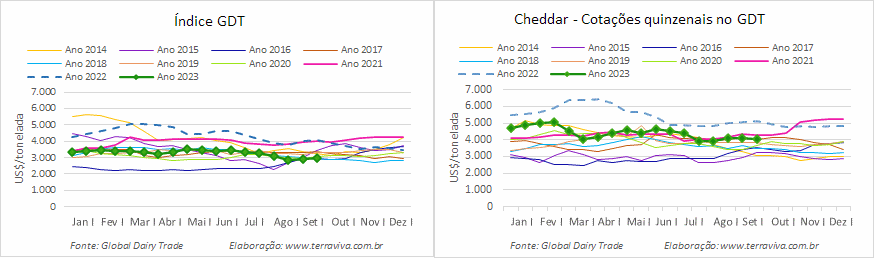 O GDT 340 registrou a segunda alta consecutiva, com negociação de volumes recordes