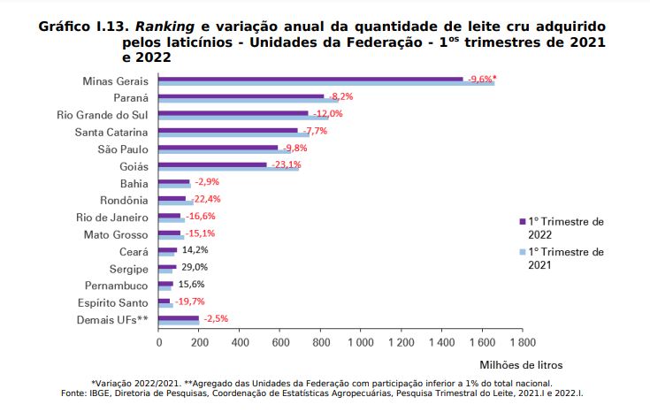 IBGE: Aquisição de leite tem queda recorde ante o trimestre anterior
