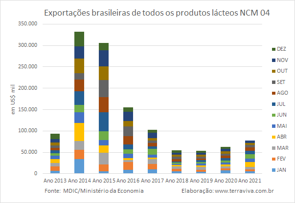Exportações brasileiras de produtos lácteos NCM04 – de janeiro a novembro de 2021