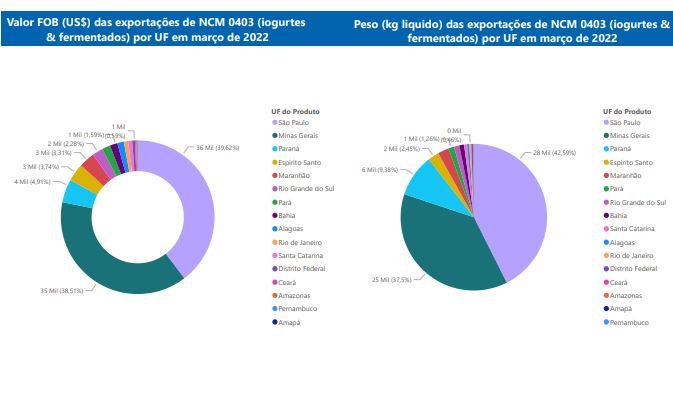 Relatório Mensal das Exportações Brasileiras de NCM0403 (iogurtes & produtos fermentados)