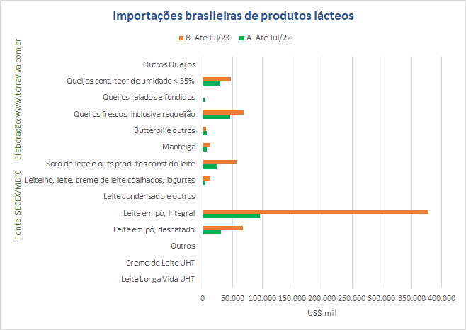 A oferta doméstica de leite continua impulsionando as importações