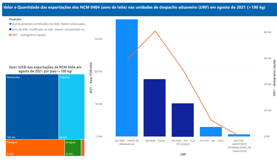 Relatório Mensal das Exportações Brasileiras de NCM0404 (soro de leite)