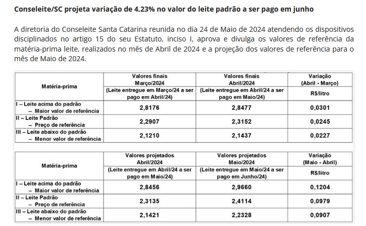 Valor de referência do leite é projetado em R$ 2,4368 em maio
