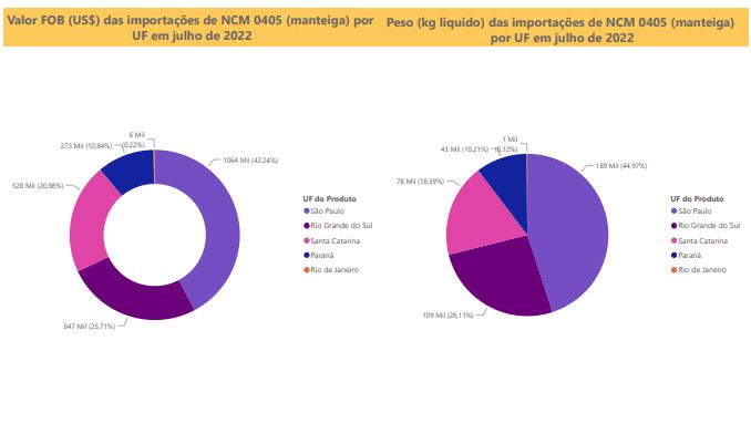 Relatório Mensal das Importações Brasileiras de NCM 0405 (manteiga)