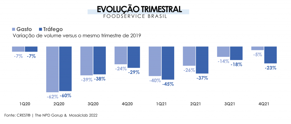 Desafios do foodservice global para 2022