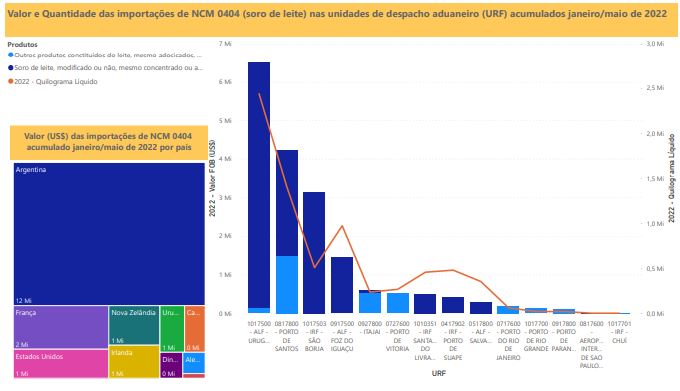 Relatório Mensal das Importações Brasileiras de NCM0404 (soro de leite)