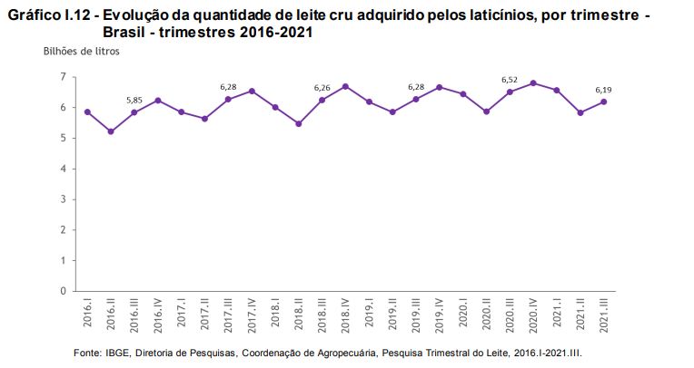 IBGE: Aquisição de leite cai 4,9% no 3º trimestre