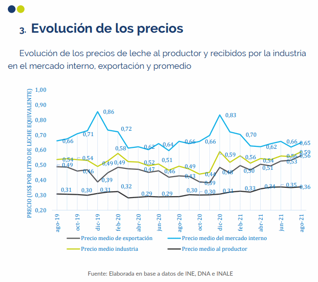 Uruguai – Preço do leite e dos produtos lácteos – agosto 2021