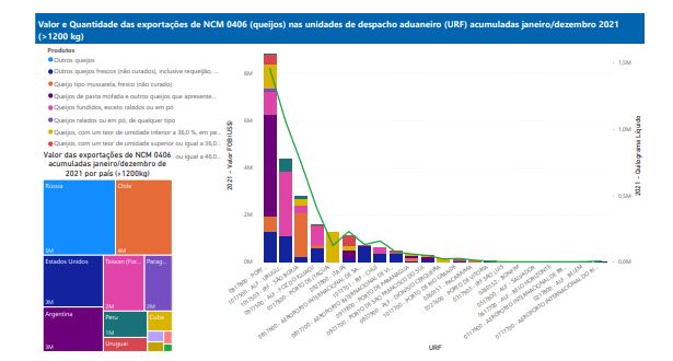 Relatório Mensal das Exportações Brasileiras de NCM 0406 (queijos)