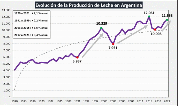 Argentina – Depois da primeira queda em 30 meses, a produção voltou a subir em fevereiro