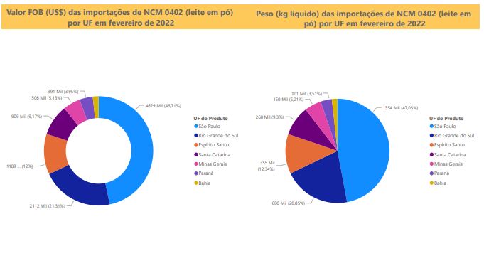 Relatório Mensal das Importações Brasileiras de NCM0402 (leite em pó)