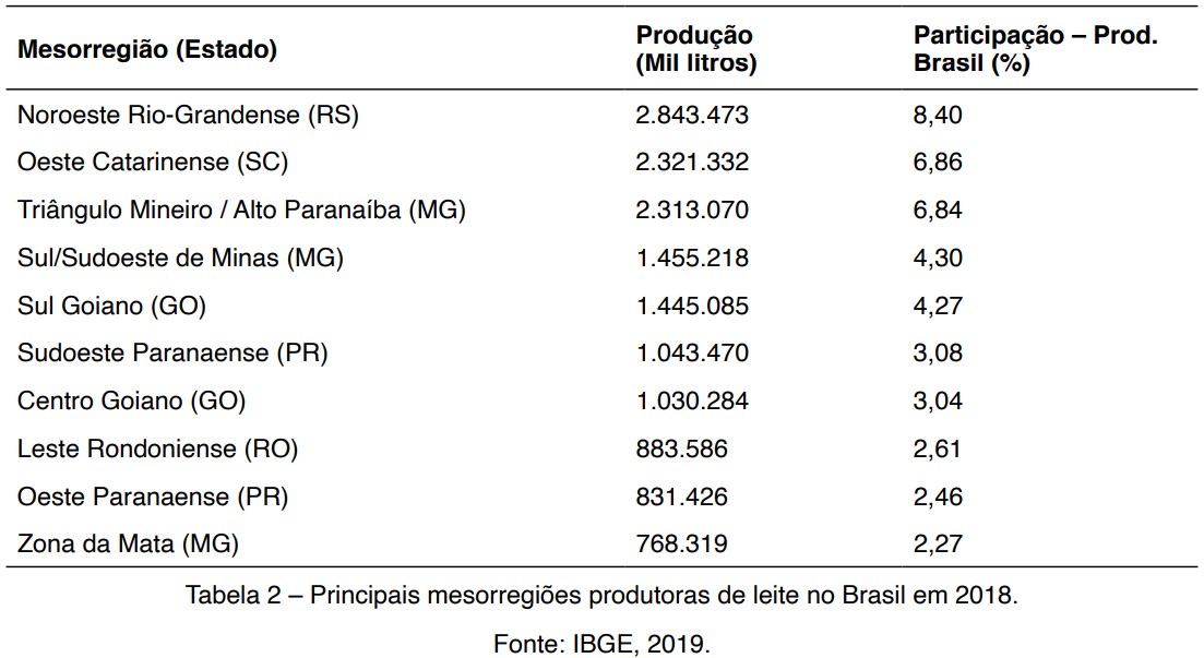 Leite no Brasil: Distribuição espacial e concentração