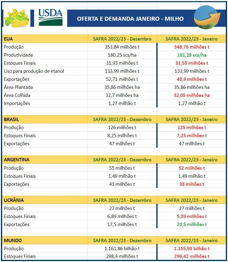 Soja & Milho: USDA reduz estoques finais e exportações dos EUA, soja lidera ganhos em Chicago