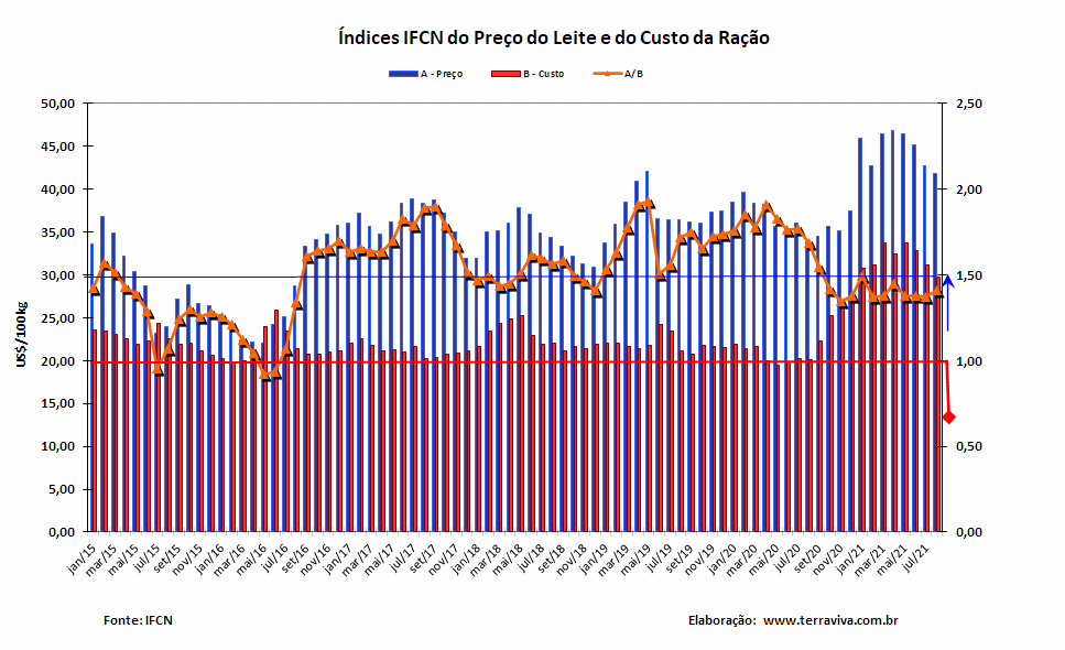 Índices IFCN de Preço do leite e dos Custos de produção – agosto/2021