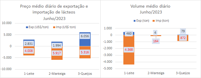A média diária do déficit da balança de produtos lácteos atinge um novo recorde na 3ª semana de junho