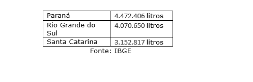 Produção de Leite na Região Sul: Uma Visão Abrangente