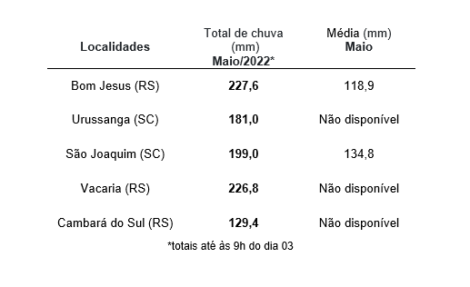 Ciclone extratropical e frente fria causam chuvas intensas e fortes rajadas de vento na Região Sul nos próximos dias