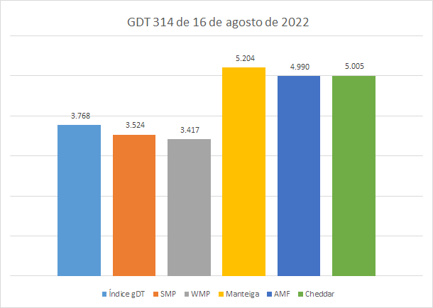 GDT – Evento 314 de 16 de agosto de 2022