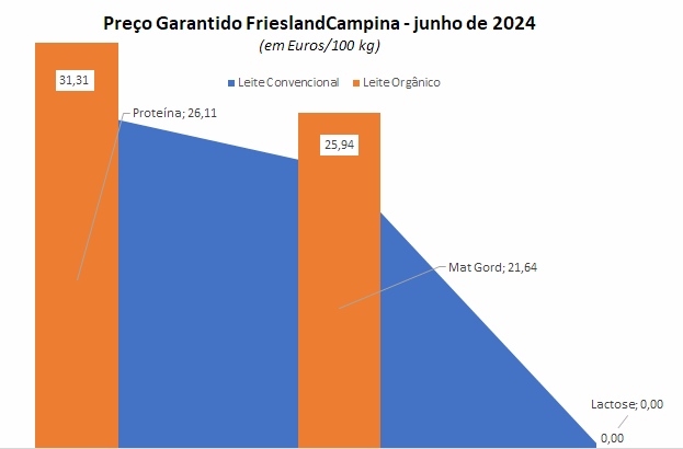 O preço garantido da FrieslandCampina para o leite convencional sobe pelo 5º mês consecutivo