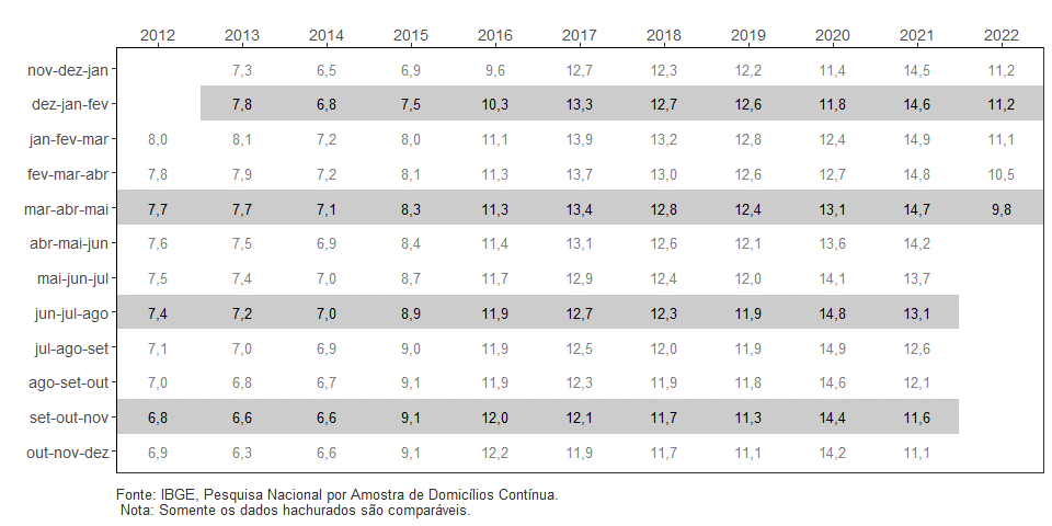 PNAD Contínua: taxa de desocupação é de 9,8% e taxa de subutilização é de 21,8% no trimestre encerrado em maio