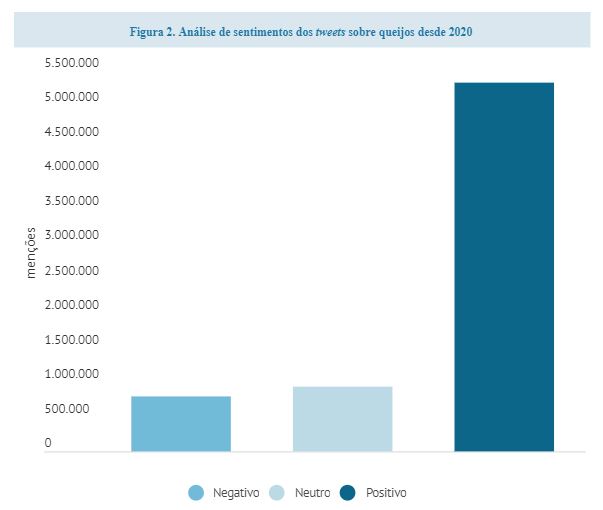 Interesse pelos queijos é grande entre os brasileiros