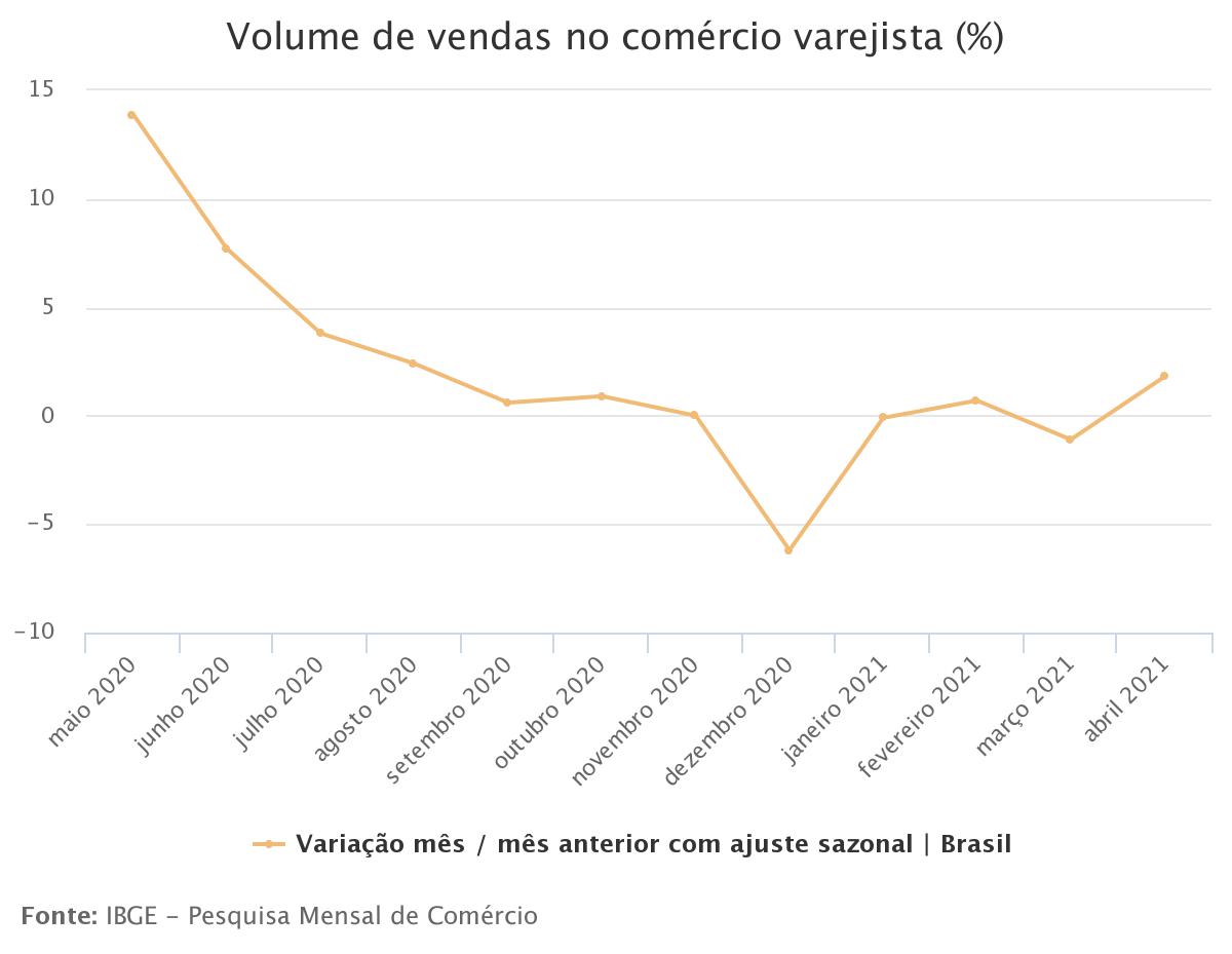 Vendas no varejo sobem 1,8% em abril, maior alta para o mês desde 2000