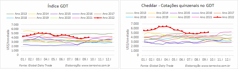 Leite em pó integral tem segunda alta consecutiva
