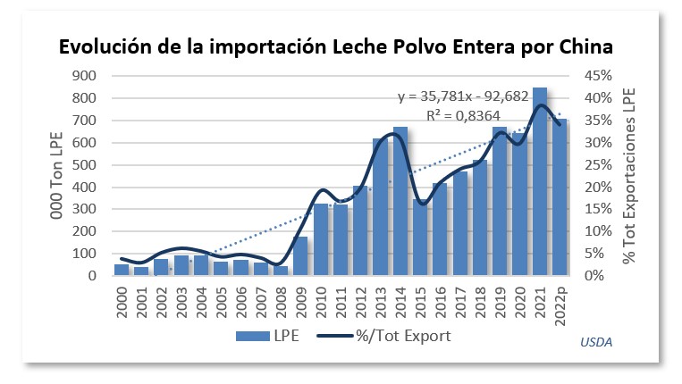 China precisa de leite