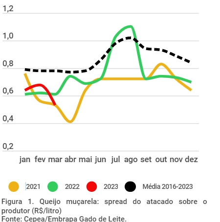 Nota de conjuntura do mercado lácteo