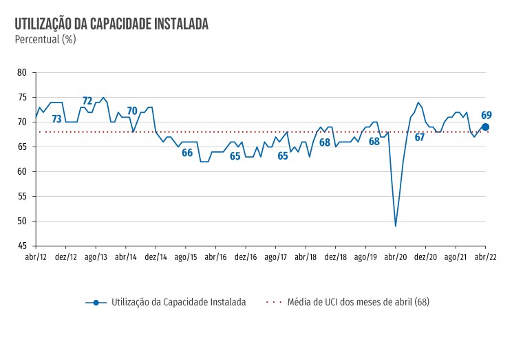 Utilização da Capacidade Instalada da indústria ficou em 69% em abril