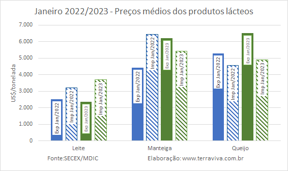 O déficit dos produtos lácteos em janeiro é três vezes maior do que o de um ano atrás
