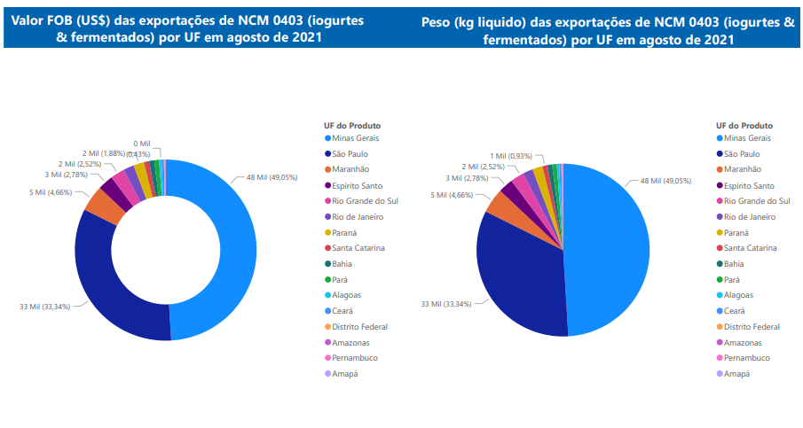 Relatório Mensal das Exportações Brasileiras de NCM0403 (iogurtes&produtos fermentados)