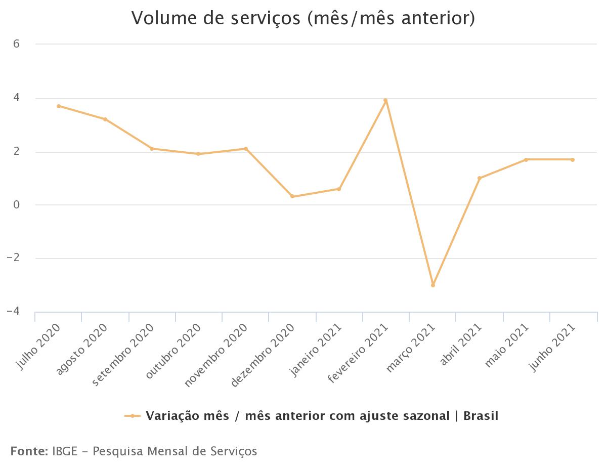 Serviços avançam 1,7% em junho e atingem maior nível em cinco anos