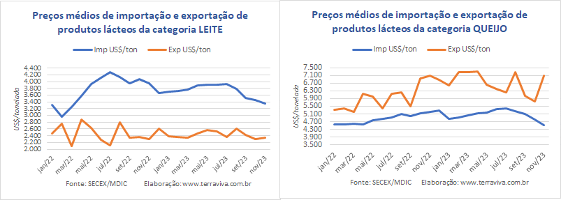 O déficit da balança brasileira de produtos lácteos de 2023, deve ser o maior desde 2006