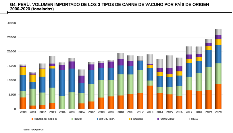 Peru – Produção e mercado de leite e carnes em 2020