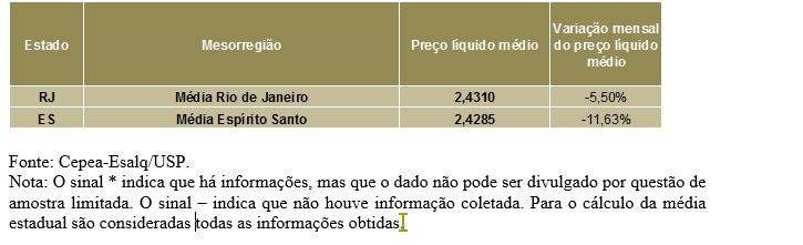 LEITE/CEPEA: Movimento de queda no preço ao produtor perde a intensidade