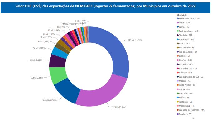 Relatório Mensal das Exportações Brasileiras de NCM0403 (iogurtes & produtos fermentados)