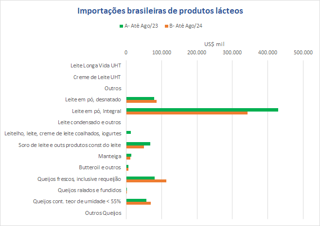Nos 8 primeiros meses do ano, as importações de queijos atingem novo recorde