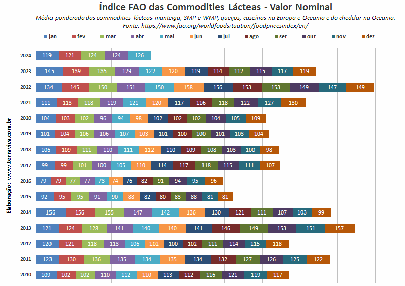 O Índice de Preços dos Alimentos da FAO registra, em maio, a terceira alta consecutiva