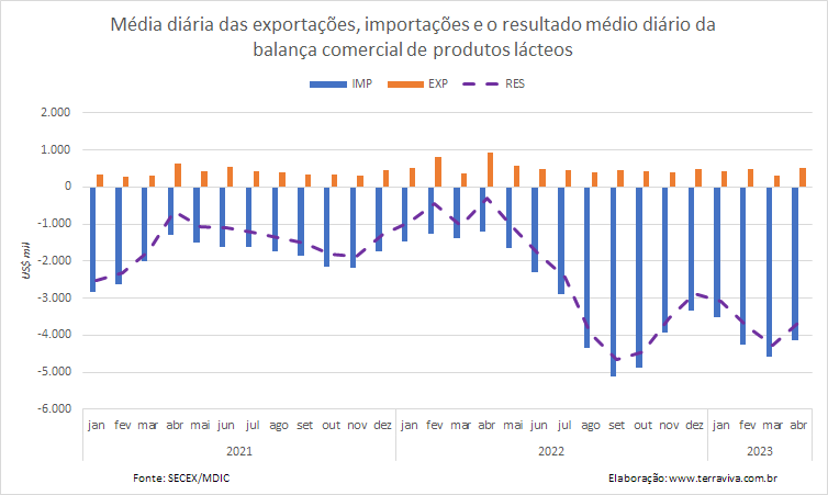 A balança comercial de produtos lácteos tem o 4º déficit consecutivo acima de US$ 3 milhões