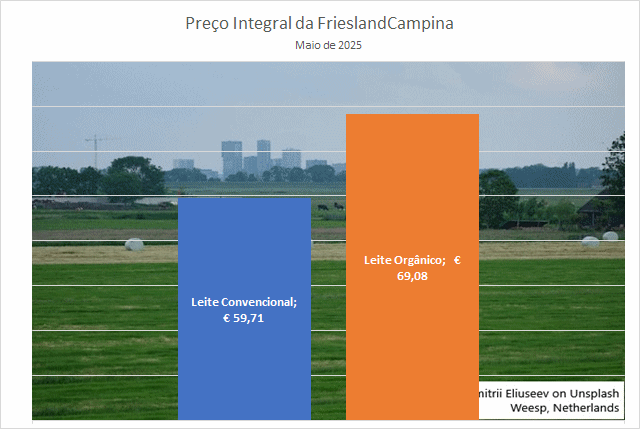 A FrieslandCampina aumenta o preço do leite ao produtor no início da nova temporada
