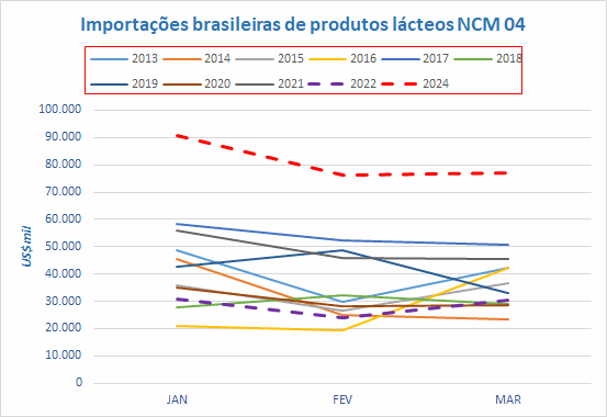 O déficit da balança comercial de produtos lácteos caiu no 1º trimestre de 2024