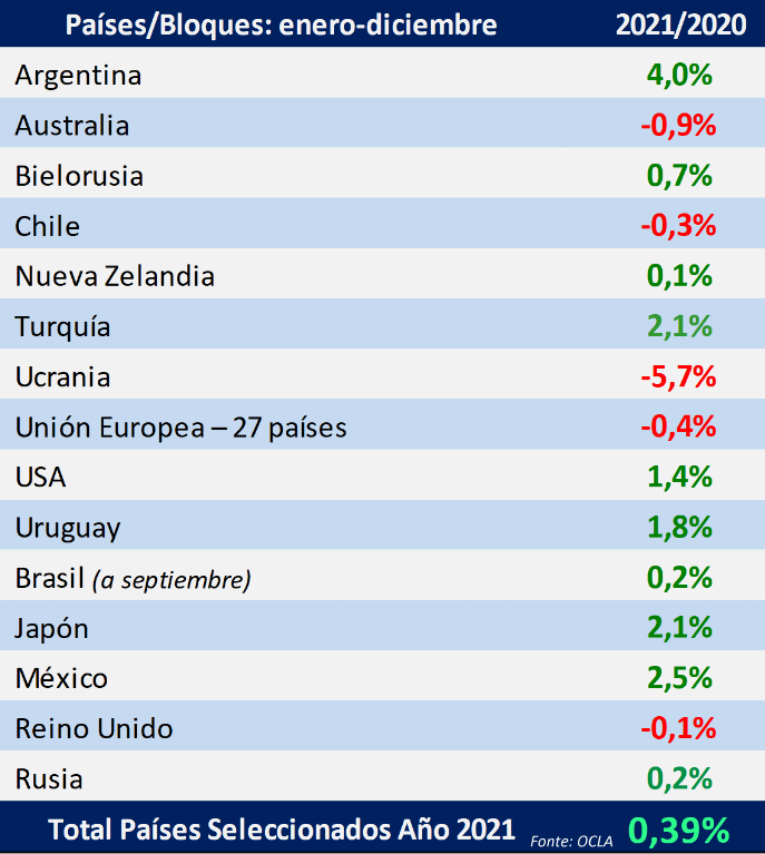 Depois de um bom 2021, a produção mundial de leite poderá cair este ano