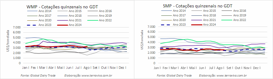 O Índice GDT de 06 de agosto de 2024 teve o segundo aumento consecutivo