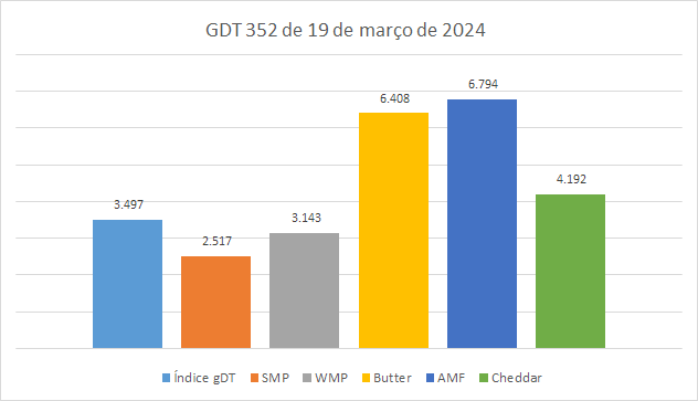 Mesmo com a queda na oferta, os preços continuam caindo na plataforma GDT