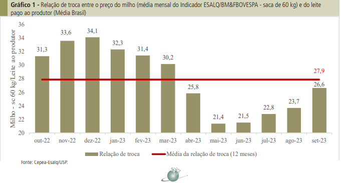 Custo da pecuária leiteira cai, mas receita recua com ainda mais força