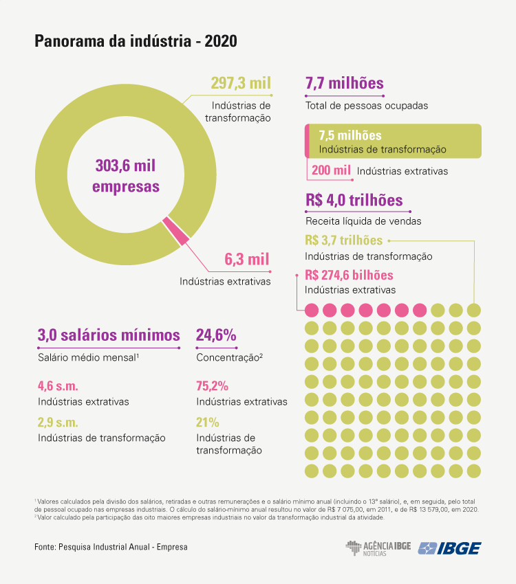 Setor industrial perde 9,6 mil empresas e 1 milhão de postos de trabalho em dez anos