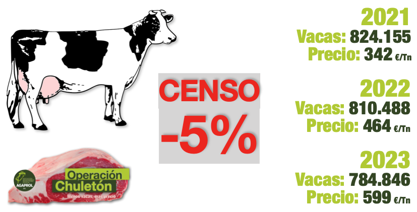 Espanha – Sacrificar 5% das vacas é rentável