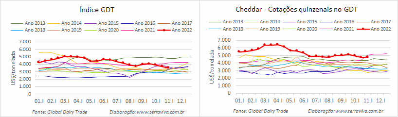 A quarta queda consecutiva do SMP, deixa a commodity abaixo de US$ 3.000/tonelada