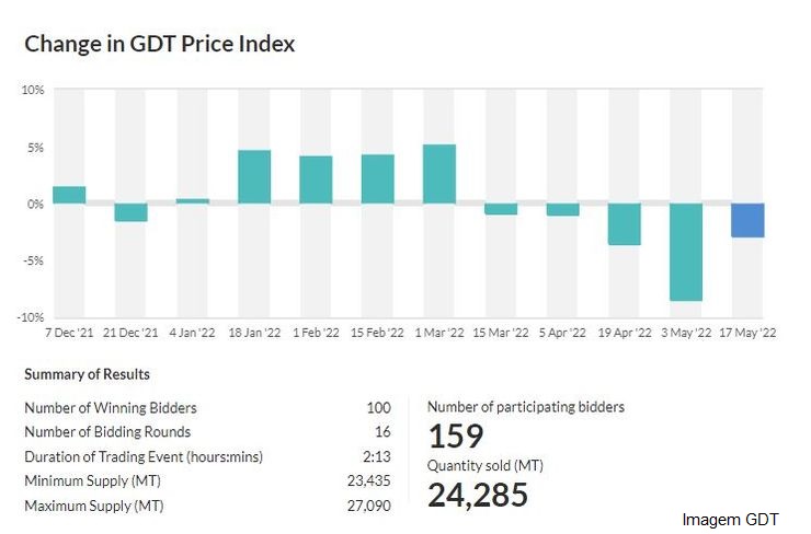 GDT – Evento 308 de 17 de maio de 2022